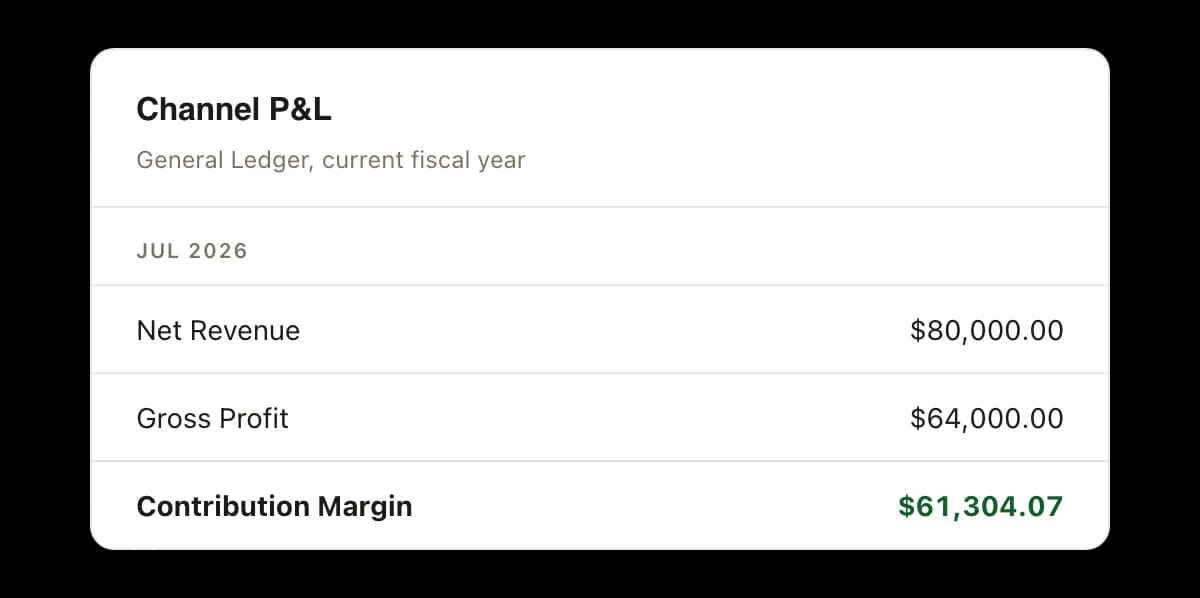 A channel profit and loss for July 2026 stepping from net revenue of $80,000.00 to gross profit of $64,000.00 to contribution margin of $61,304.07.