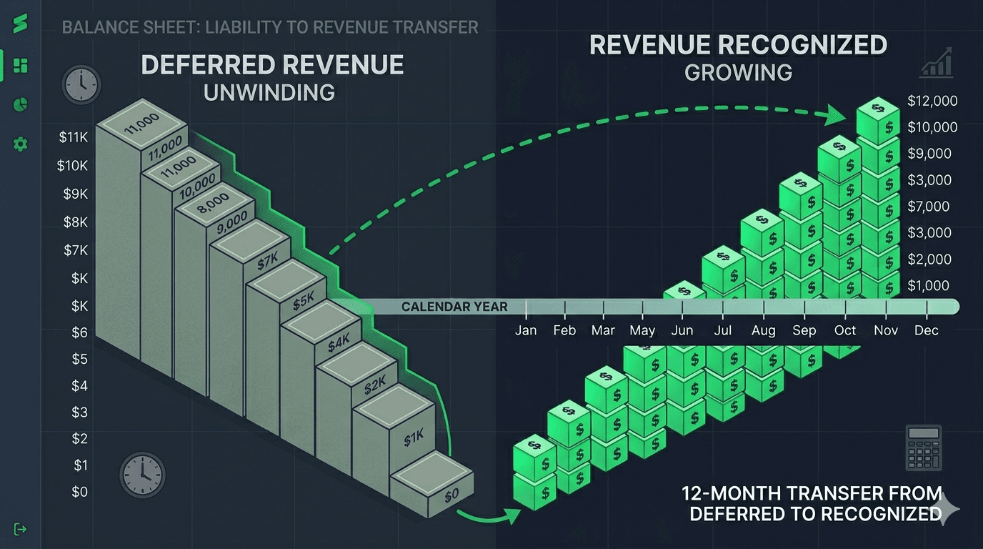 Balance sheet visualization showing deferred revenue unwinding as a declining staircase while recognized revenue grows over 12 months