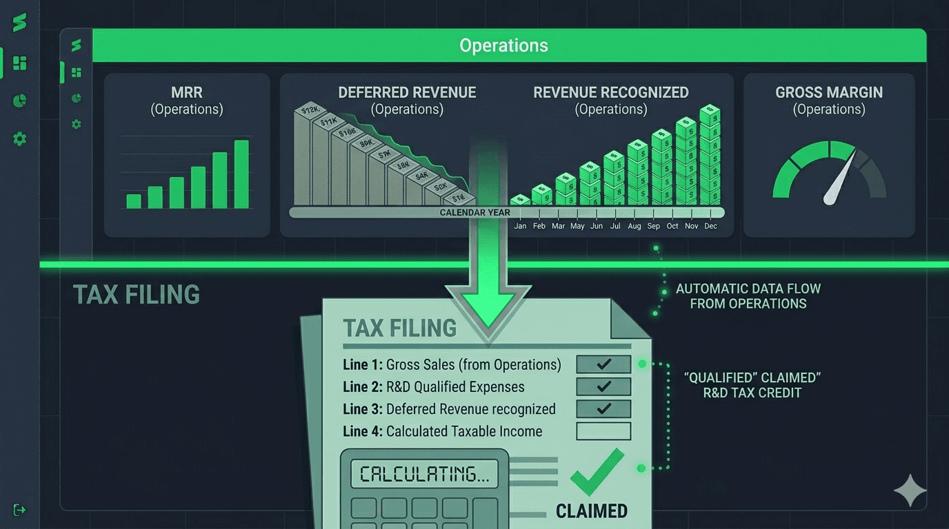 Operations dashboard showing MRR, deferred revenue, and gross margin flowing automatically into a tax filing document